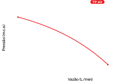 curva de desempenho bomba de circulação tp40 komeco