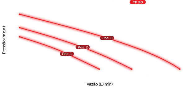 Gráfico da curva de desempenho da bomba de circulação TP20 Komeco.