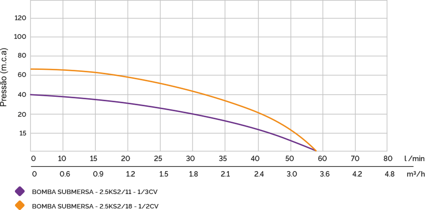 Gráfico. Curva de desempenho da Bomba Submersa 2.5 polegadas.