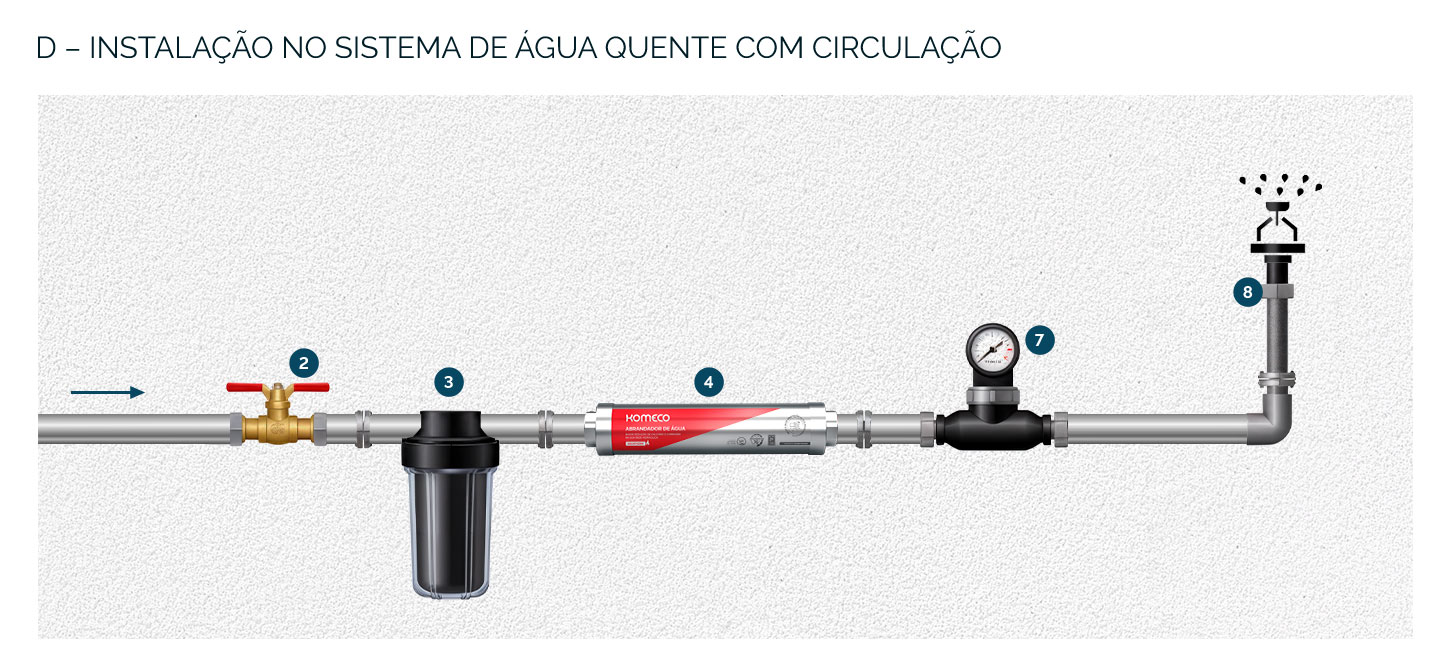 D- INSTALAÇÃO EM SISTEMAS DE IRRIGAÇÃO